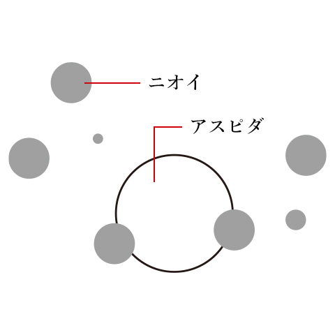 アスピダの消臭＆除菌成分がニオイの元となる有機物に働きかけ分解します。