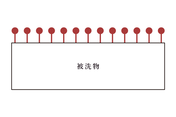 洗浄後はマイナスイオンのバリア効果によって、汚れの再付着を防ぎ、静電防止などの副次効果も期待できます。